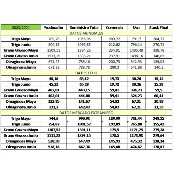 Datos USDA Junio 2023