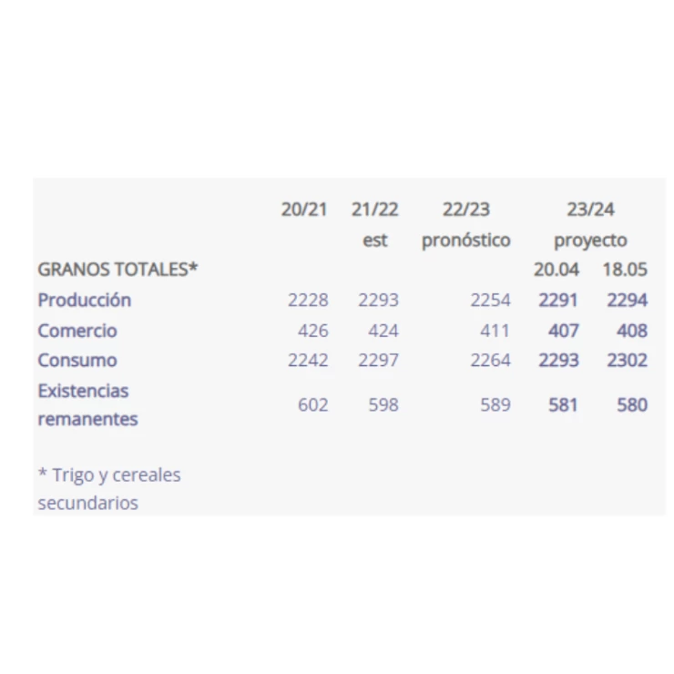 Informe de mercado del Consejo Internacional de Cereales. (CIC)